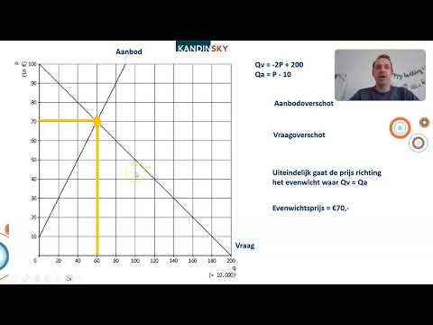 Vraag en Aanbod Hoofdstuk 1