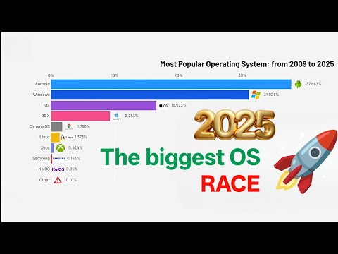 Most Popular Operating systems: From 2009 to 2025🔥🚀