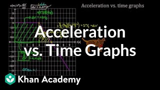 Acceleration vs. time graphs | One-dimensional motion | Physics | Khan Academy