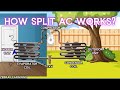 Split AC Working Principle Animation Hvac Hvacsystem Hvacmaintenance Hvactraining