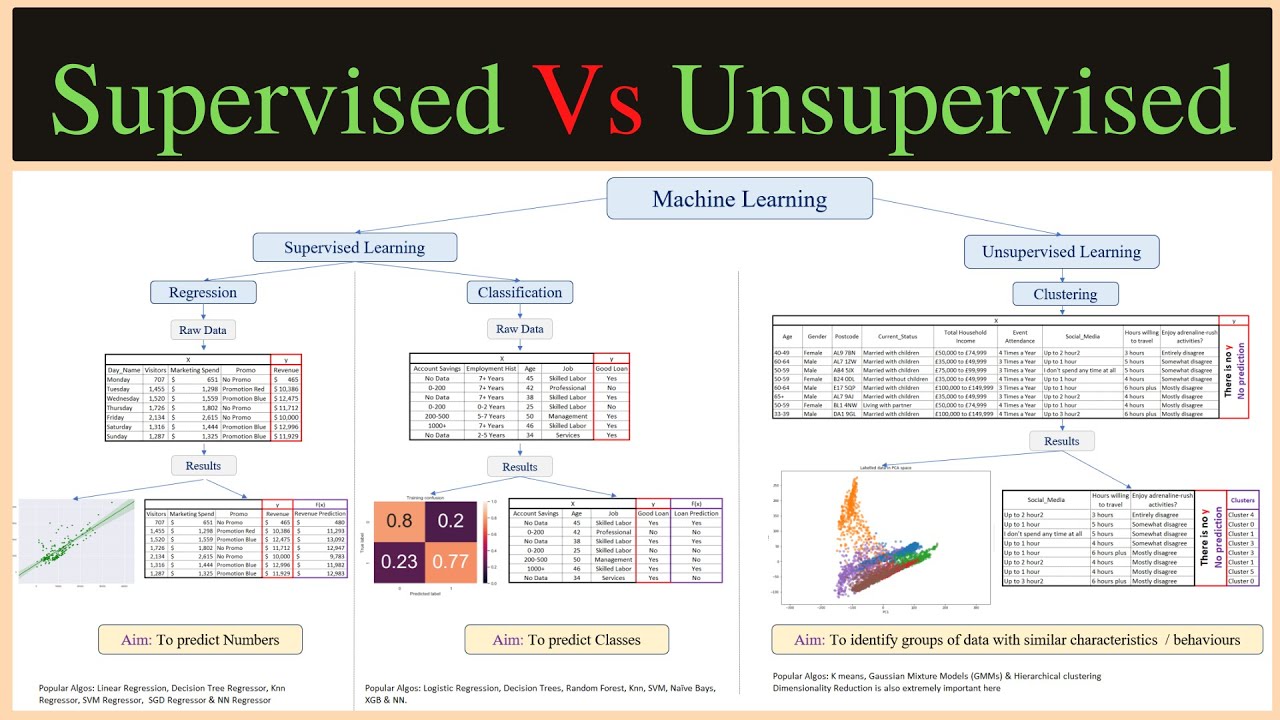 Supervised Vs Unsupervised Machine Learning - Examples in Python - 2022