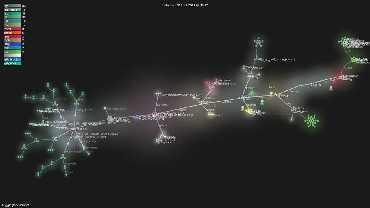 huggingface/lerobot - Gource visualisation