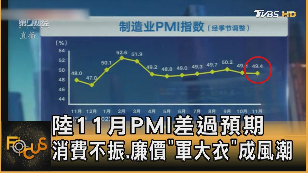 大陸11月PMI遜預期　消費弱.廉價「軍大衣」成風潮