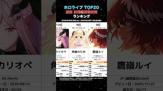 【TOP20】週間ホロライブ配信総視聴時間ランキング【2025/08/09-08/15】