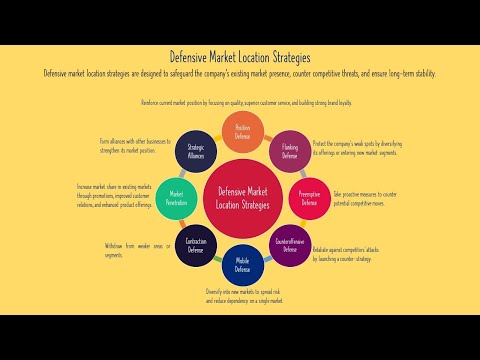 Defensive Market Location Strategies
