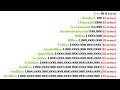 How Many Zeros Are In All Numbers Million Billion Trillion Quadrillion Sextillion To Googolplex