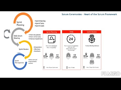Scrum Ceremonies - Frequency and Attendees Overview