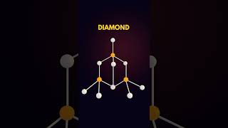 Allotropes of Carbon