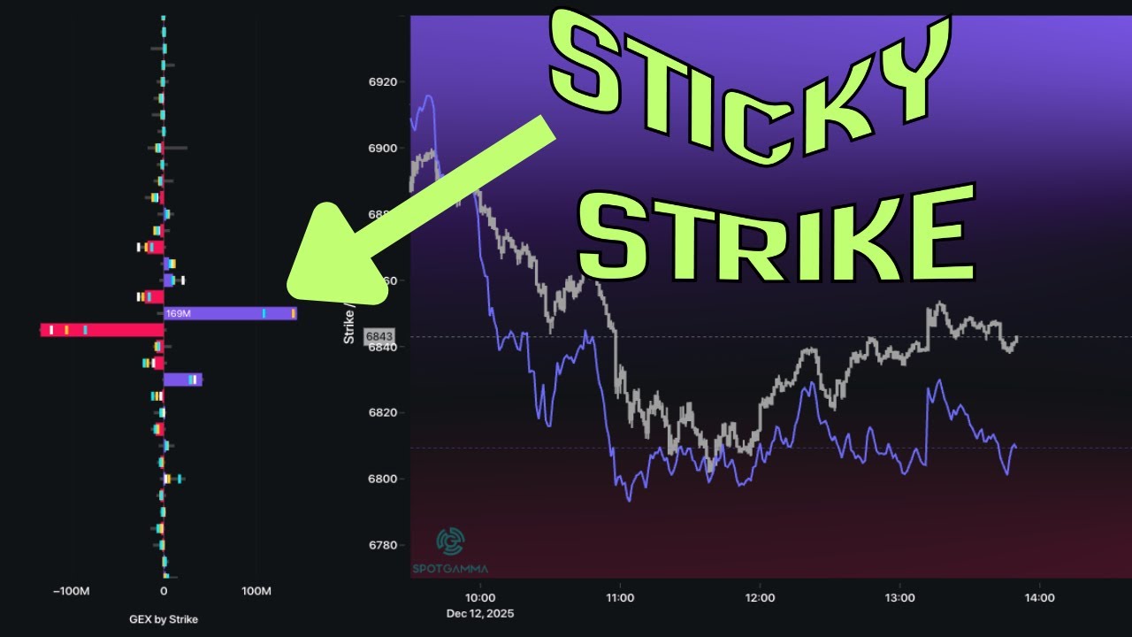 0DTE STICKY STRIKES