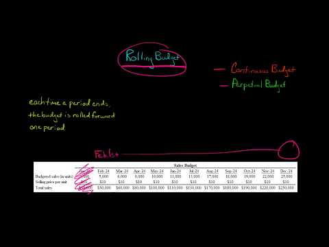 Rolling Budget aka Continuous Budget Perpetual Budget