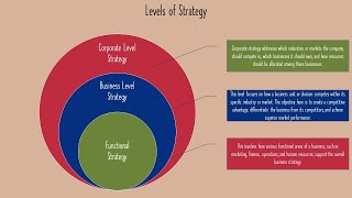 The 3 Levels of Strategy Explained (Corporate, Business & Functional) 