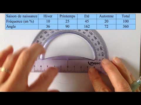 Construct a pie chart