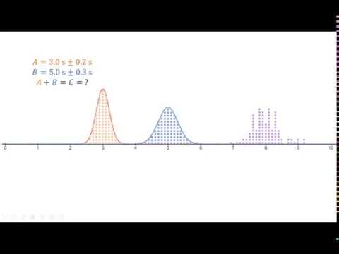 Graphical Demonstration of Adding Uncertainty in Quadrature for Gaussian-Distributed Variables