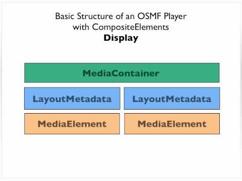 Composite Elements in Adobe OSMF