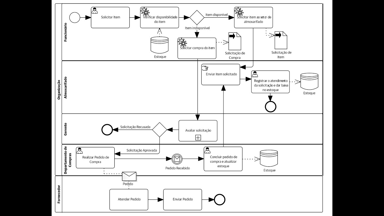 BPMN - Business Process Model and Notation - Modelo e Notação de Processo de Negócio