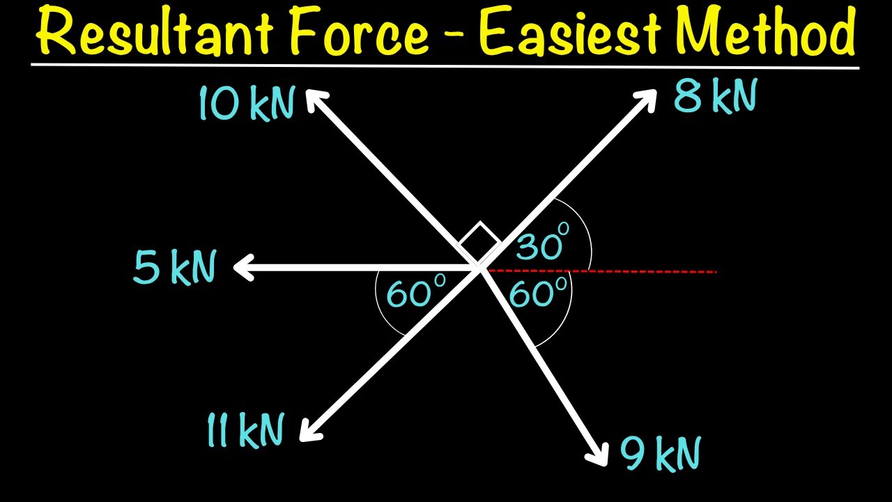 Resultant Force | Find Magnitude & Direction the Easy Way
