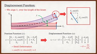 Solid Mechanics Theory | Euler-Bernoulli Beams