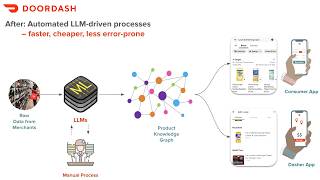 ​Turbo-Scaling GenAI at DoorDash: From Product Knowledge Graph to Real-Time Personalization