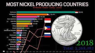 Highest Nickel Production by Country: Most Nickel Producing Countries 