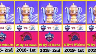 Chennai Super Kings vs Delhi Capitals 2008 to 2023 Winner List || IPL 2023 || CSK vs DC || DC || CSK