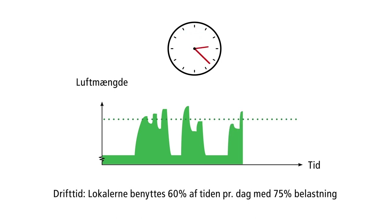 DCV - Behovstyret luftmængde