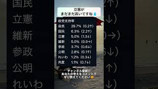 立憲がまだまだ高いですね💧 #政治 #政治ニュース #時事ネタ