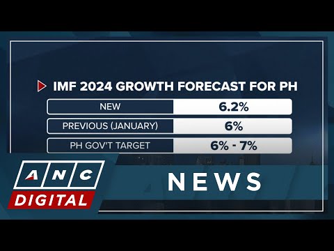 IMF hikes growth forecast for PH to 6.2% ANC