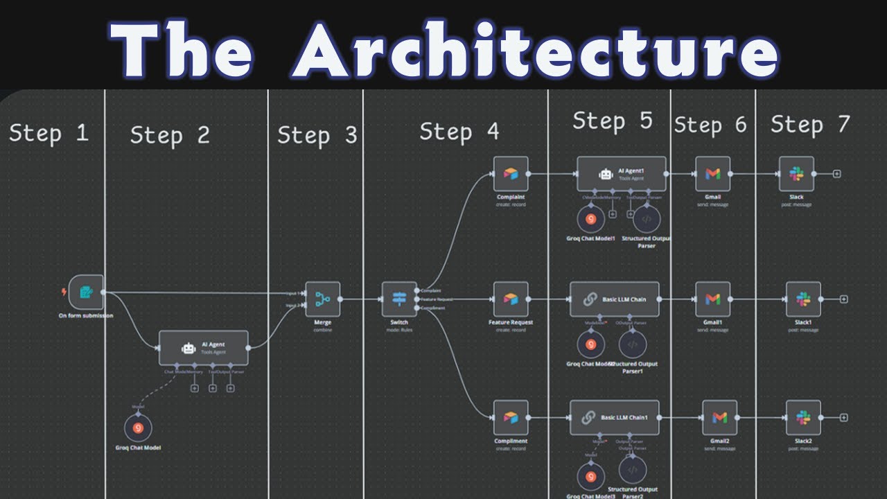 Build this Ai Agents with n8n to UNF*CK your Customer Support | n8n tutorial
