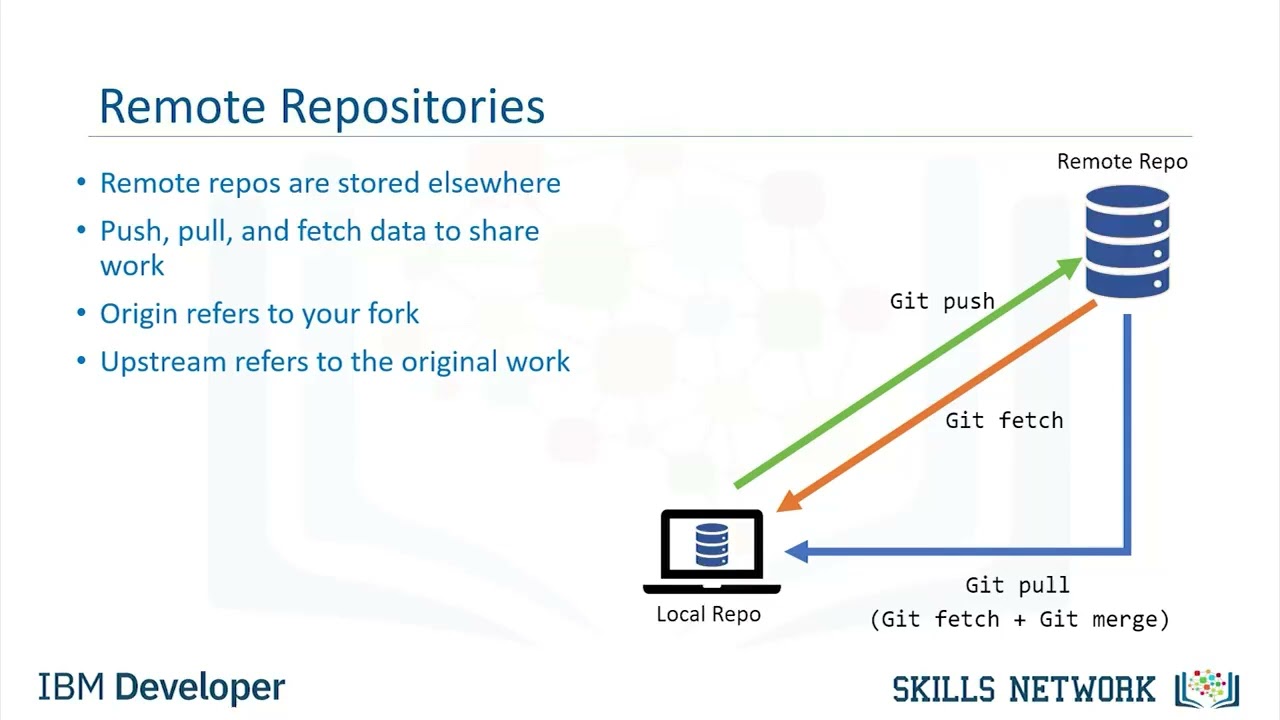 Video: Cloning and Forking GitHub Projects