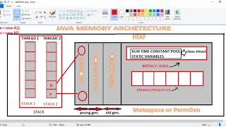 Java Memory Architecture || Garbage collector || Metaspace and PermGen space