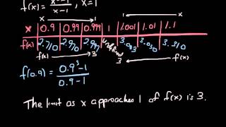 Evaluating Limits Using Tables and Graphs