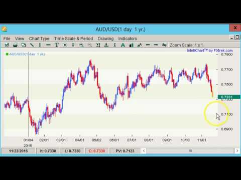 Boris and Kathy Forex Weekly - 21/11/2016 - Commodity Dollars