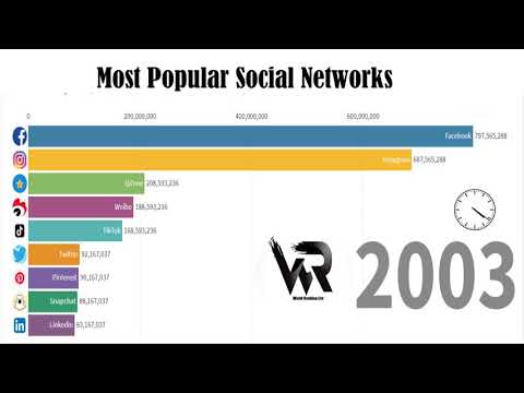 Most Popular Social Networks (2000 - 2020)