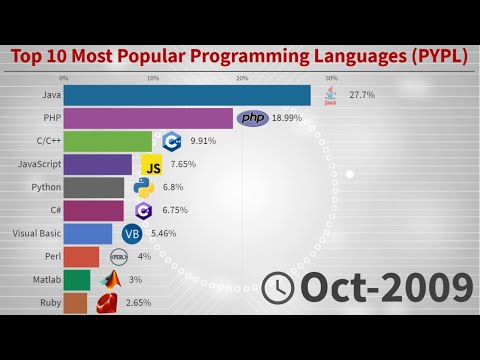 Top 10 Most Popular Programming Languages - 2004/2020