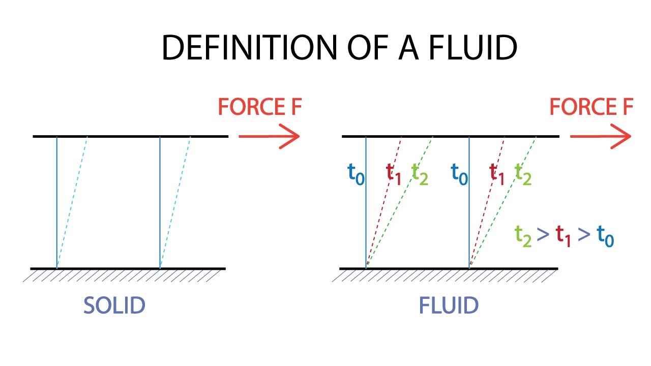 Introductory Fluid Mechanics L1 p1:  Definition of a Fluid