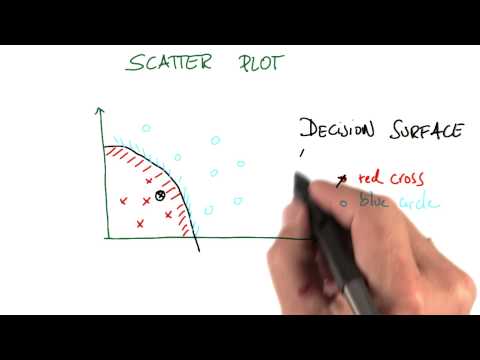 Scatterplot to Decision Surface Intro to Machine Learning