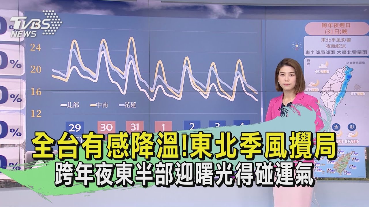 全台有感降溫! 東北季風攪局跨年夜東半部迎曙光得碰運氣