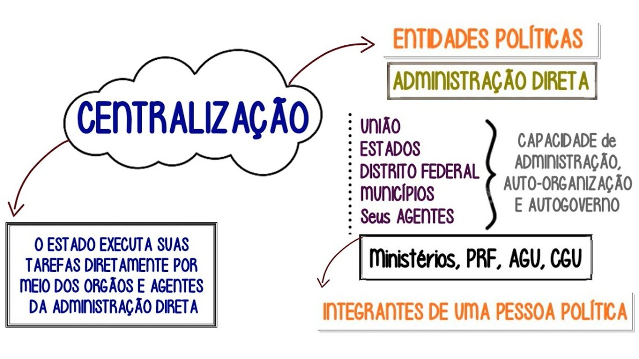 Centralização, Descentralização, Desconcentração e Concentração║Direito Administrativo 📚📖