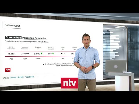 Aktuelle Zahlen zur Corona-Krise - Rückkehrer bringen mehrere Kreise an Corona-Schwelle | ntv