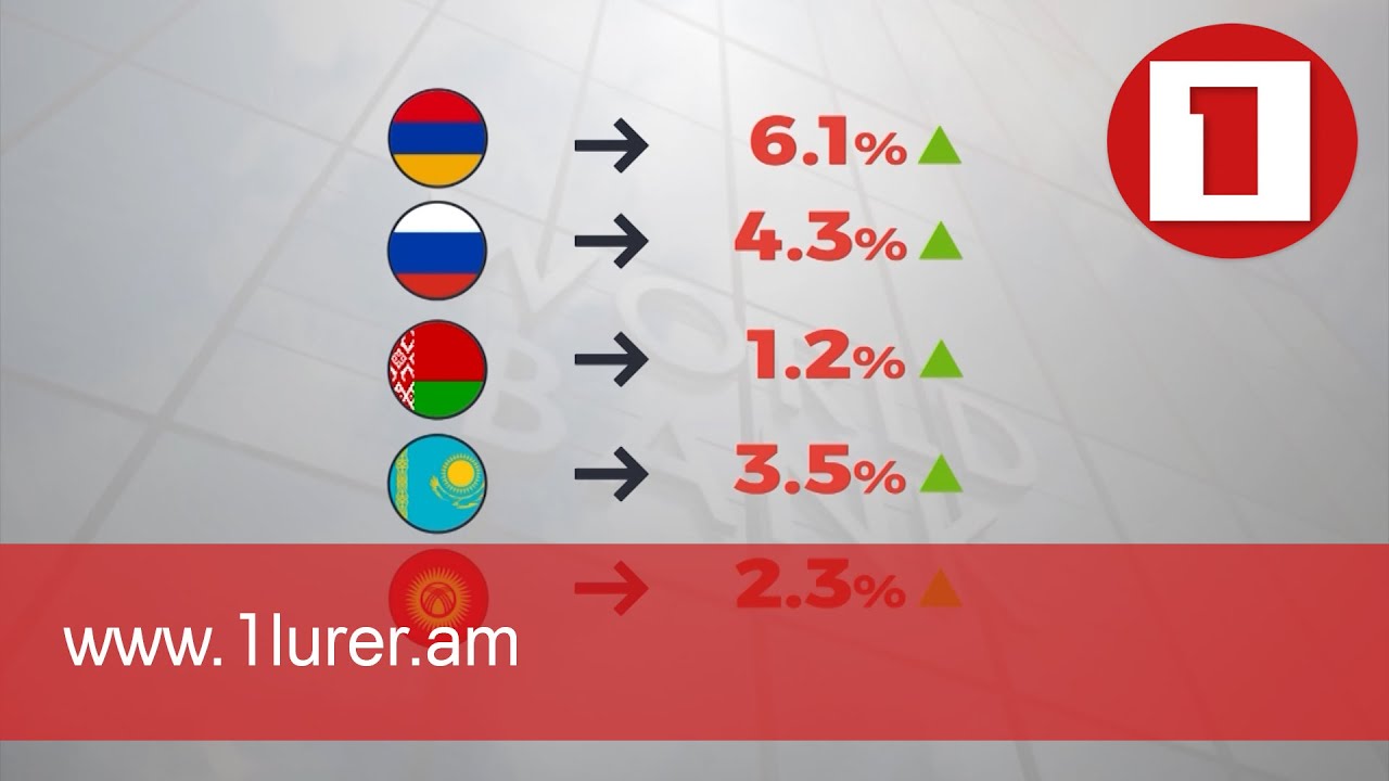 Հայաստանը պահպանում է տնտեսական աճի միտումը. ՀԲ-ն կանխատեսում է 6,1% աճ