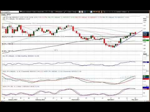 USD/JPY   08/05/2017