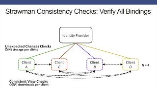 USENIX Security '15 - CONIKS: Bringing Key Transparency to End Users