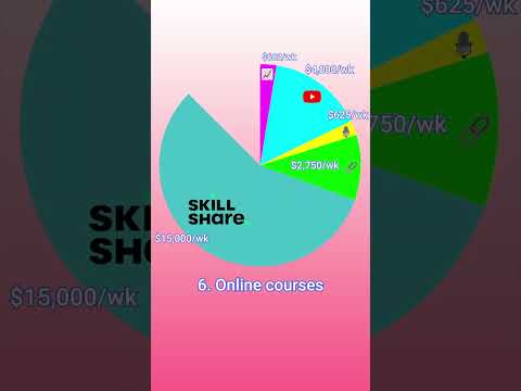 9 Passive Income Streams from Ali Abdaal [$27,000/week]