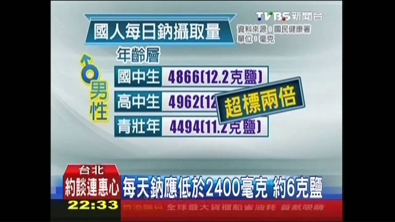 鹽分吃太多　青少年每天超標2倍