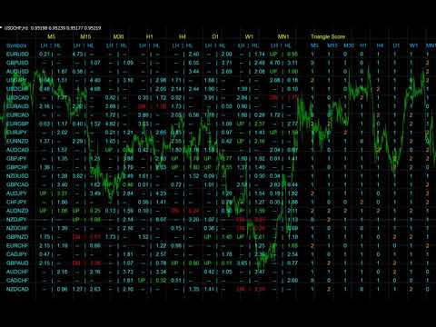 Video Higher Low and Lower High Breakout Dashboard