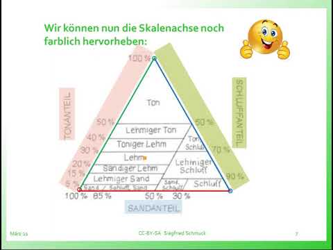 Lesen eines Dreieckdiagramms
