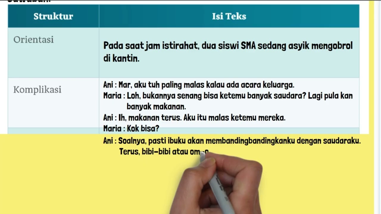 Tabel 2.2 Tabel Analisis Struktur Teks Anekdot Struktur Isi Teks Orientasi Komplikasi Evaluasi