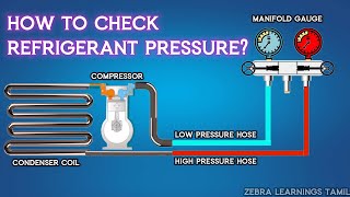 How to Check AC Gas (Refrigerant) Pressure | Animation | HVAC