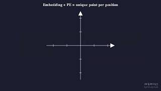 Positional Encoding — How Transformers Learn Word Order | Visual AI