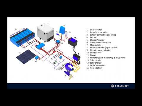 Oceanvolt Webinar:  Retrofitting a boat with electric propulsion